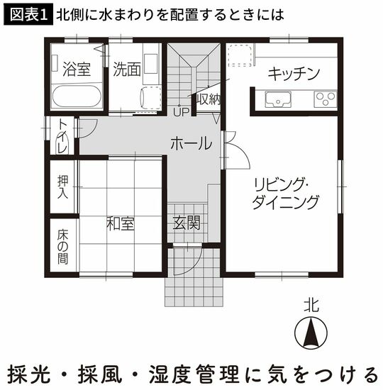 【図表1】北側に水まわりを配置するときには