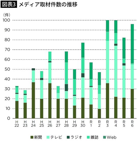 【図表3】メディア取材件数の推移