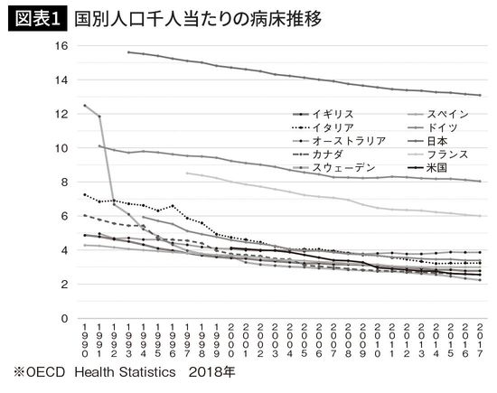 国別人口千人当たりの病床推移