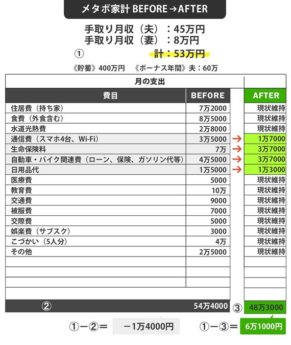 【図表】メタボ家計BEFORE→AFTER