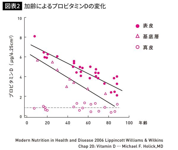 加齢によるプロビタミンDの変化