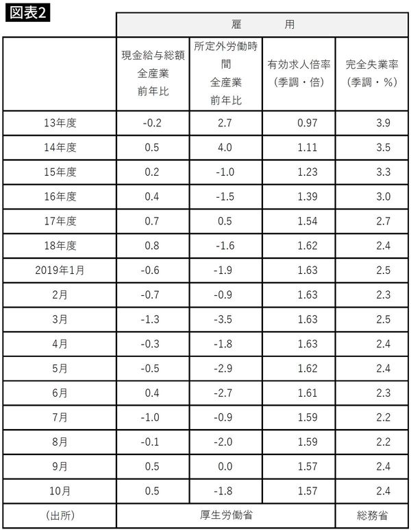 日本における所得や雇用の状況