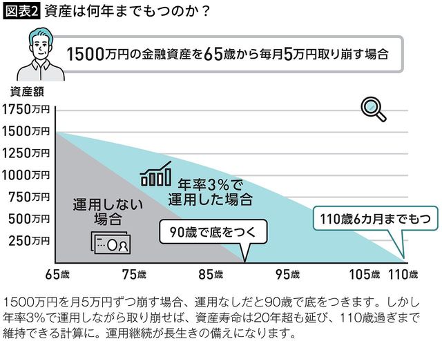 【図表2】資産は何年までもつのか?