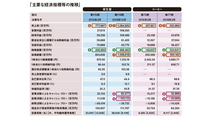 「主要な経済指標等の推移」