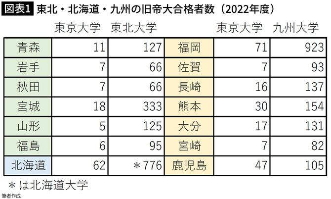 【図表1】東北・北海道・九州の旧帝大合格者数（2022年度）