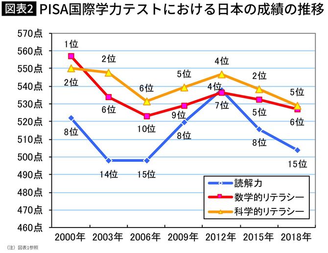 PISA国際学力テストにおける日本の成績の推移