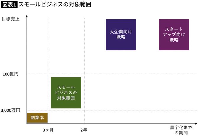 スモールビジネスの対象範囲