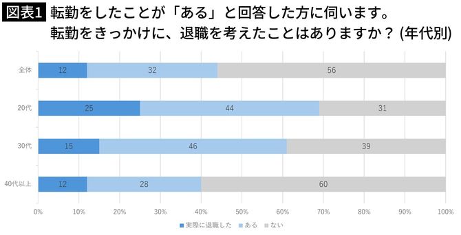 【図表1】転勤をしたことが「ある」と回答した方に伺います。転勤をきっかけに、退職を考えたことはありますか？（年代別）