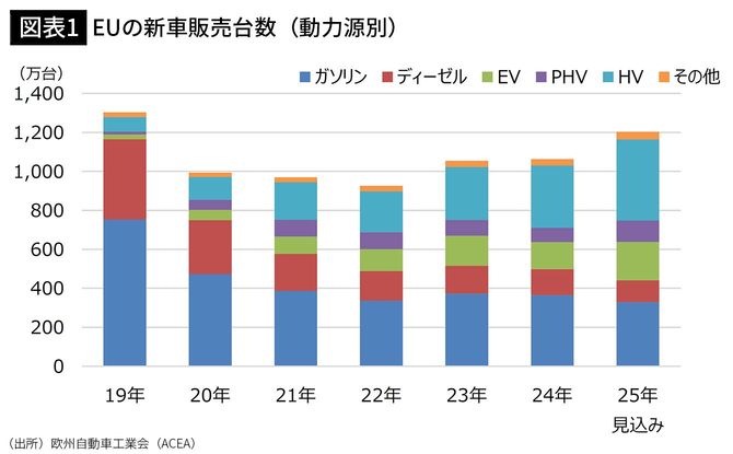 【図表1】EUの新車販売台数（動力源別）
