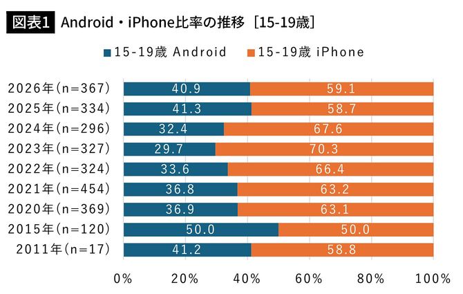 【図表1】Android・iPhone比率の推移［15-19歳］