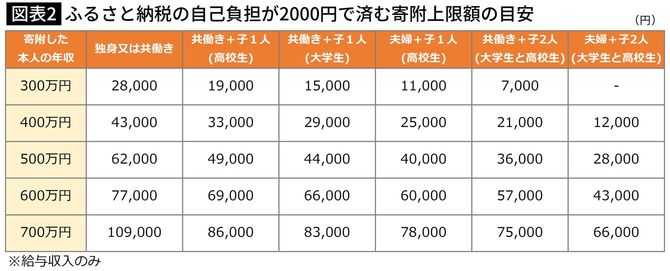 ふるさと納税の自己負担が2000円で済む寄附上限額の目安
