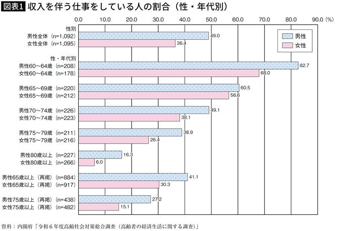 【図表】収入を伴う仕事をしている人の割合(性・年代別)