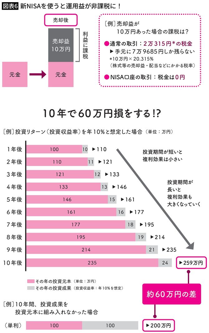 【図表6】新NISAを使うと運用益が非課税に！