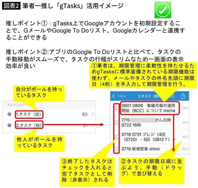 【図表】筆者一推し「gTasks」活用イメージ