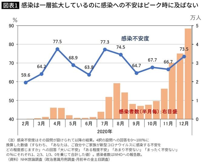感染は一層拡大しているのに感染への不安はピーク時に及ばない