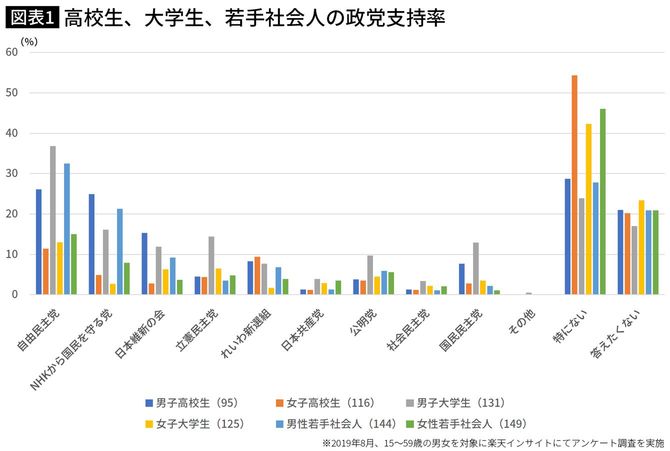 高校生、大学生、若手社会人の政党支持率