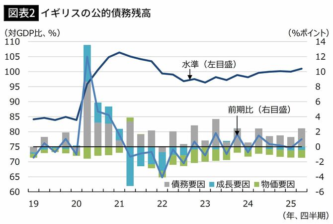 【図表2】イギリスの公的債務残高