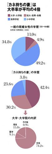 「カネ持ちの妻」は大卒率が平均の倍