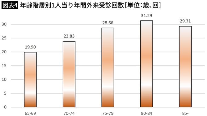 【図表4】年齢階層別1人当り年間外来受診回数［単位：歳、回］
