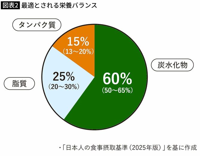 最適とされる栄養バランス