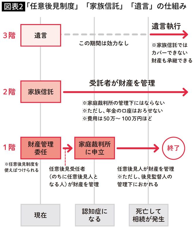「任意後見制度」「家族信託」「遺言」の仕組み