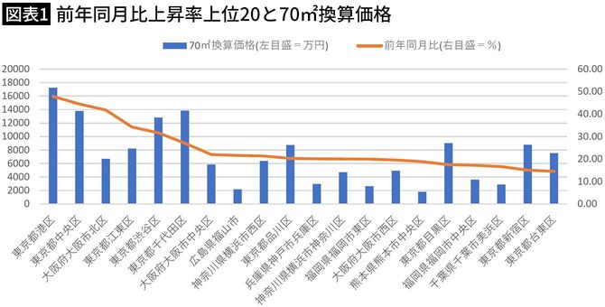 【図表1】前年同月比上昇率上位20と70平方メートル換算価格