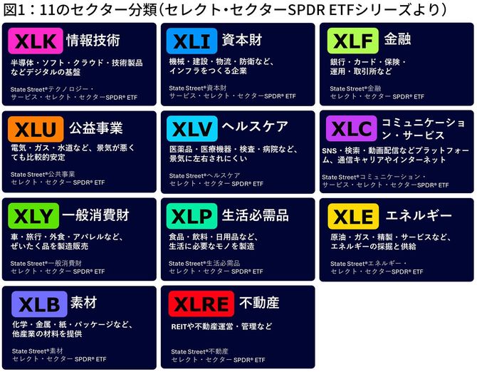 11のセクター分類（セレクト・セクターSPDR ETFシリーズより）
