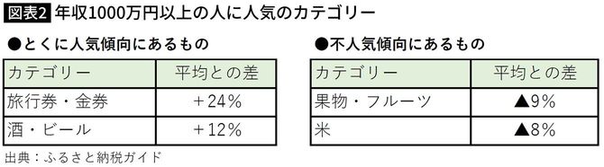 【図表】年収1000万円以上の人に人気のカテゴリー