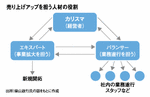 売り上げアップを担う人材の役割