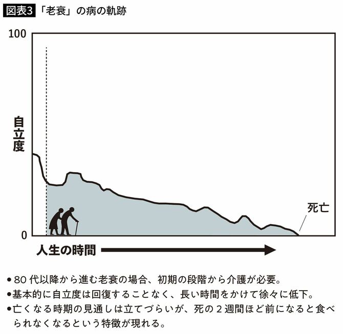 「老衰」の病の軌跡