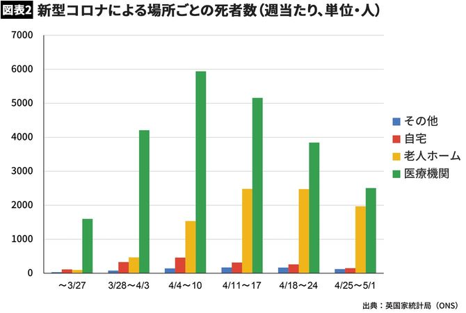 新型コロナによる場所ごとの死者数（週当たり、単位・人）