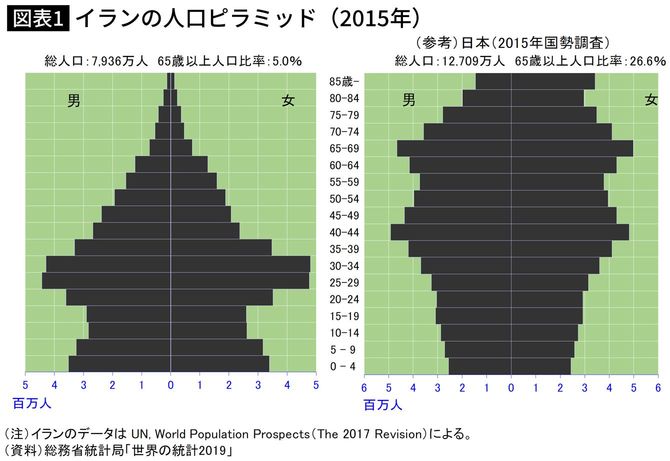 イランの人口ピラミッド(2015年)