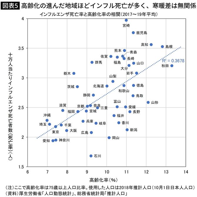高齢化の進んだ地域ほどインフル死亡が多く、寒暖差は無関係