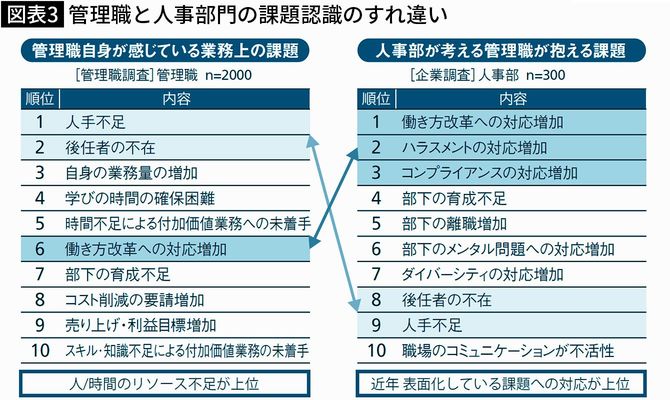 【図表】管理職と人事部門の課題認識のすれ違い