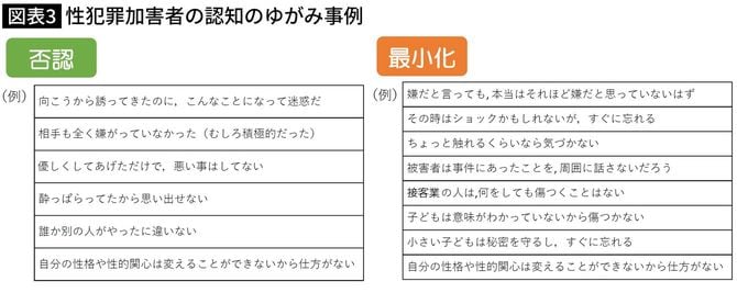 【図表3】性犯罪加害者の認知のゆがみ事例