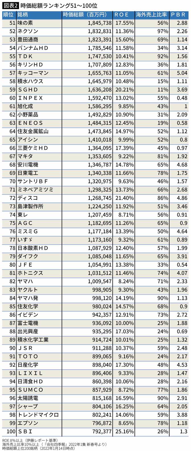 時価総額ランキング51～100位