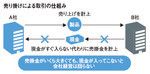 売り掛けによる取引の仕組み