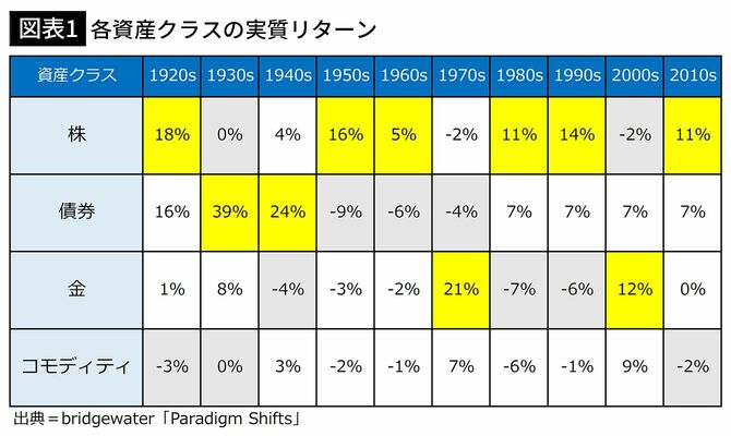 【図表1】各資産クラスの実質リターン