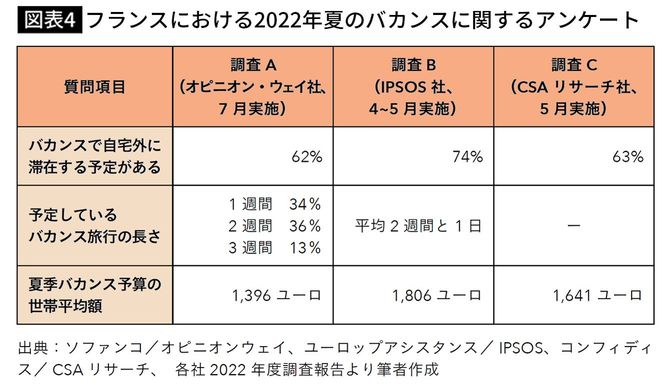 【図表4】フランスにおける2022年夏のバカンスに関するアンケート