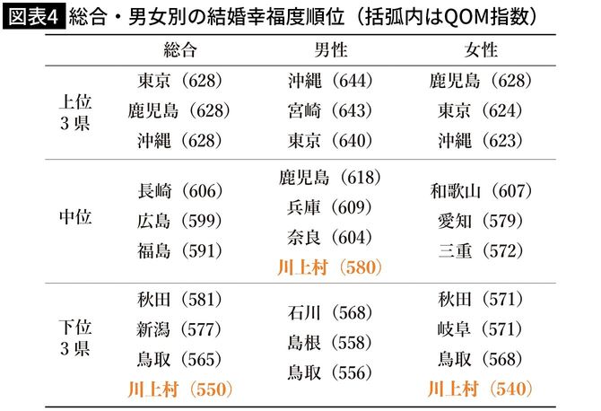 総合・男女別の結婚幸福度順位(括弧内はQOM指数)の図表 出所=パートナーエージェント「全国QOMランキング」川上村の数値は2016年時点での概算値(筆者提供)