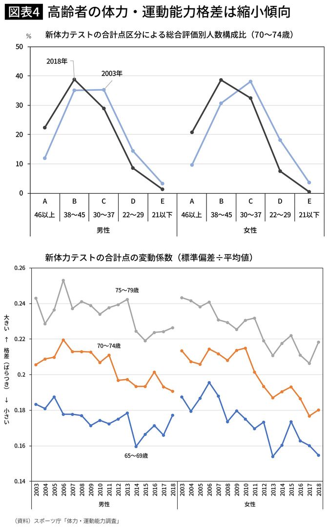 高齢者の体力・運動能力格差は縮小傾向