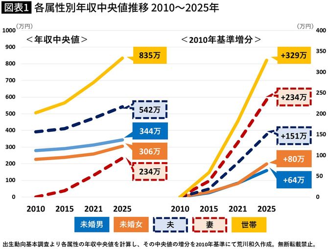 【図表】各属性別年収中央値推移 2010~2025年