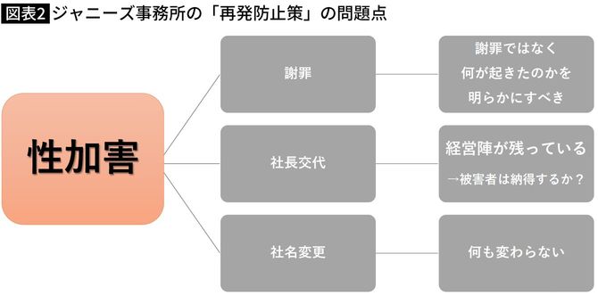 【図表】ジャニーズ事務所の「再発防止策」の問題点