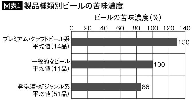 製品種類別ビールの苦味濃度