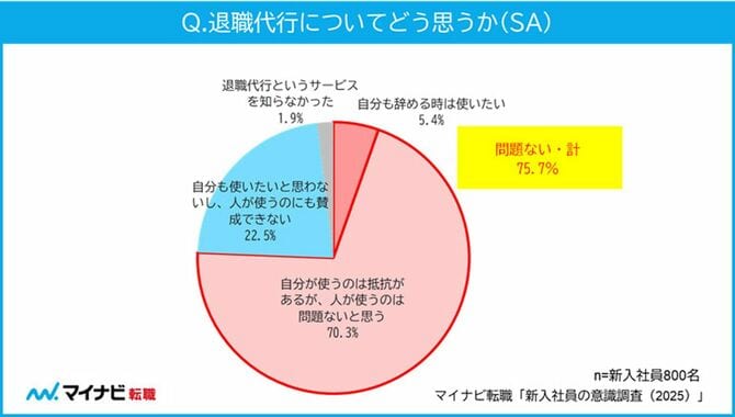 Q．退職代行についてどう思うか（SA）