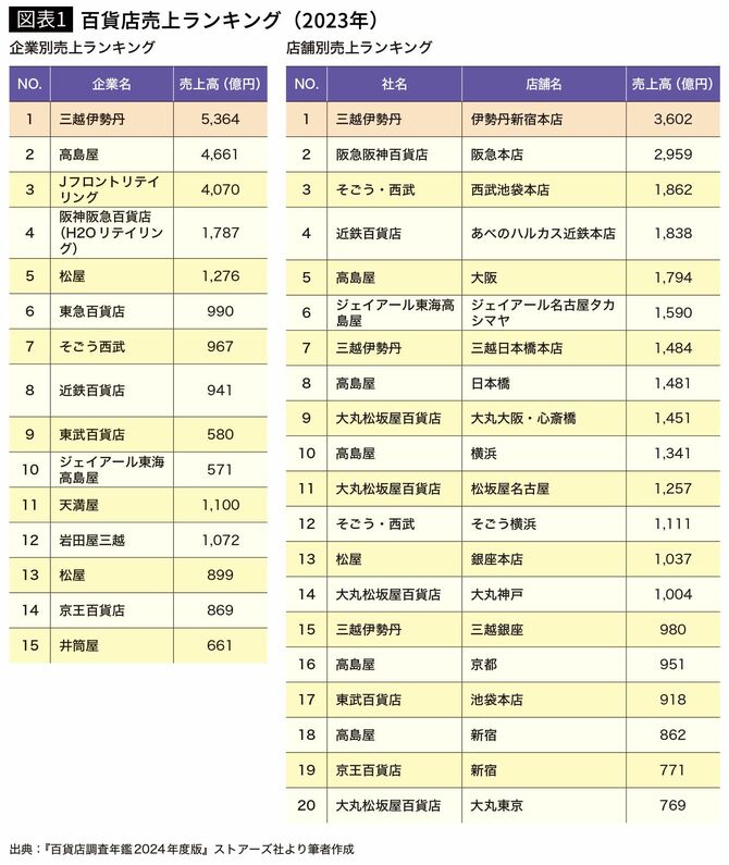 【図表1】百貨店売上ランキング（2023年）