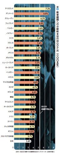図1:教育機関への公財政支出の対GDP比(2005年)