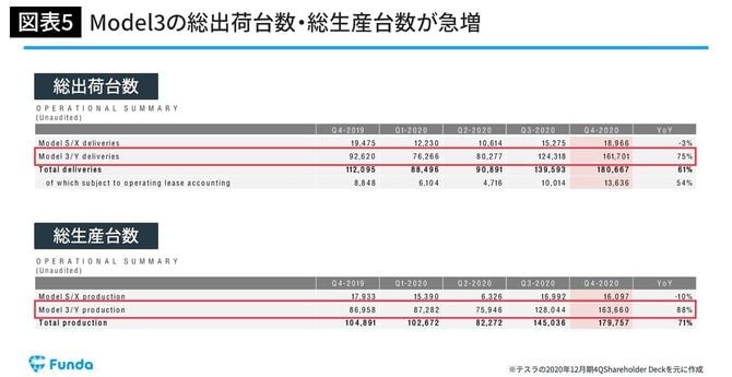 Model3の総出荷台数・総生産台数が急増