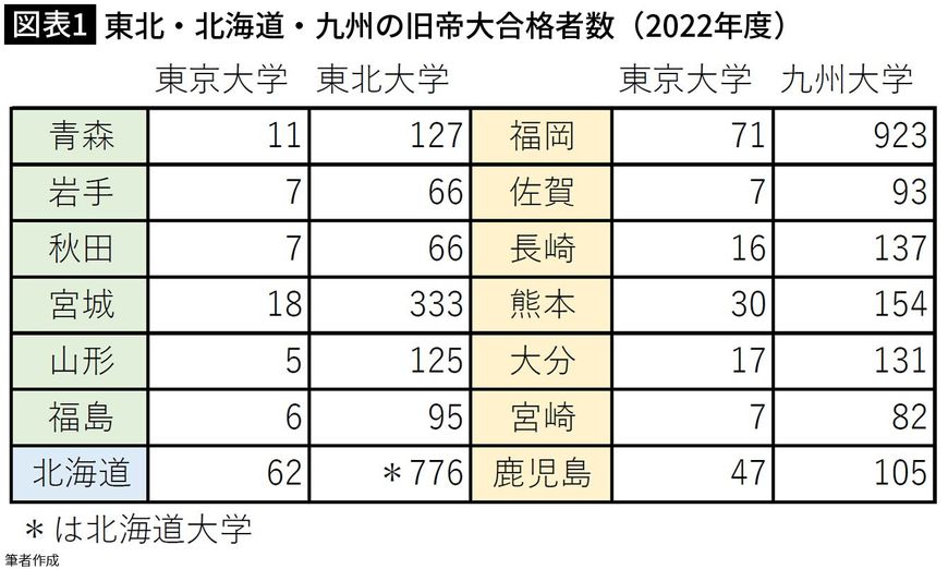 【図表1】東北・北海道・九州の旧帝大合格者数（2022年度）
