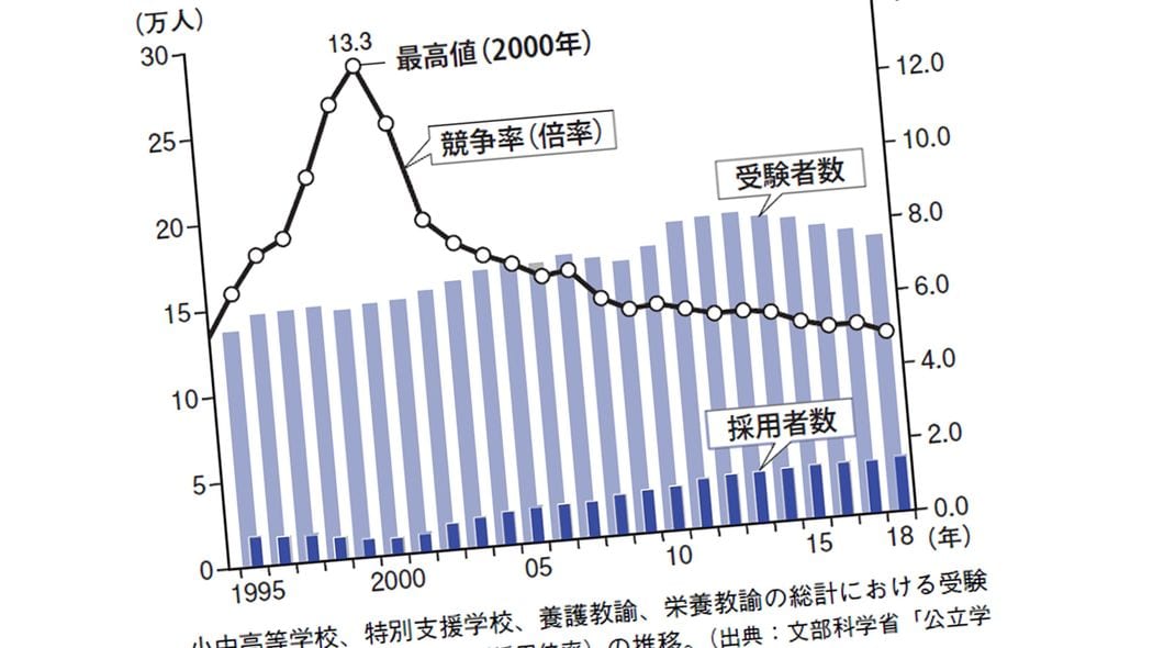 地域によっては新採用教員の大学偏差値が50を切る…日本が"教員の質低下"を避けられない構造的原因 倍率｢12～13倍→2倍｣に低下で､平均以下の学力の先生が現れるという現実